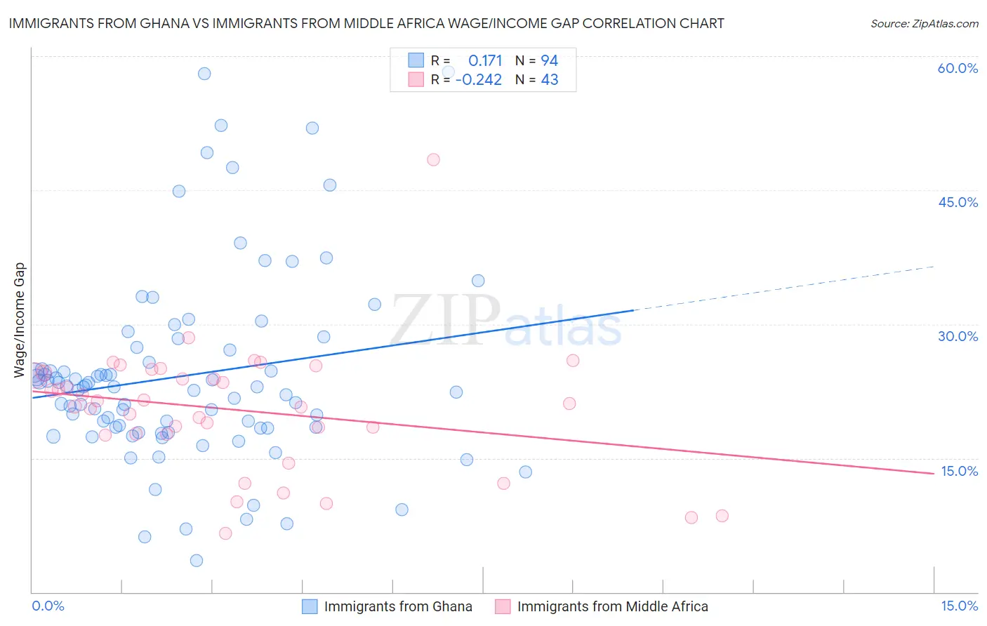 Immigrants from Ghana vs Immigrants from Middle Africa Wage/Income Gap