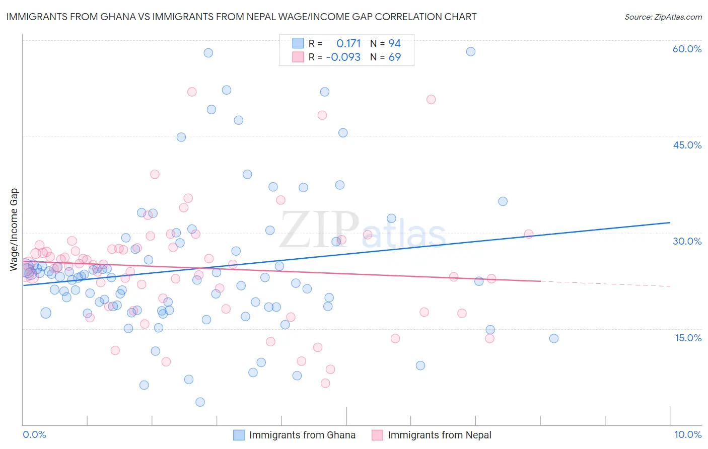 Immigrants from Ghana vs Immigrants from Nepal Wage/Income Gap