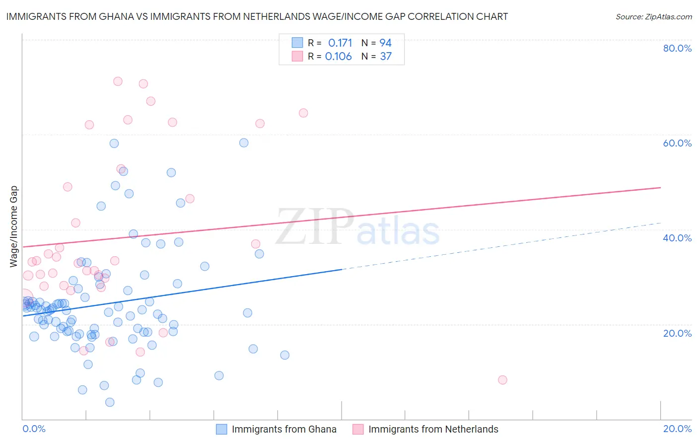 Immigrants from Ghana vs Immigrants from Netherlands Wage/Income Gap