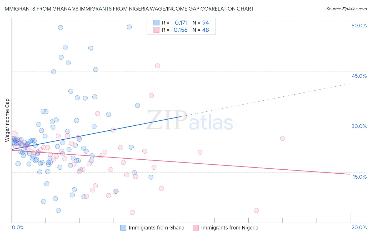 Immigrants from Ghana vs Immigrants from Nigeria Wage/Income Gap