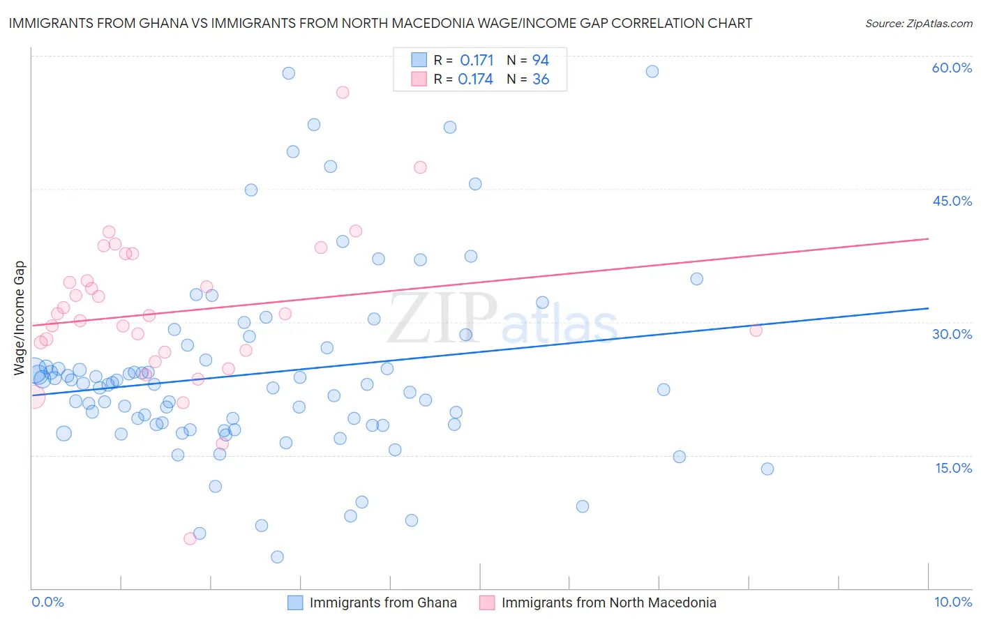 Immigrants from Ghana vs Immigrants from North Macedonia Wage/Income Gap