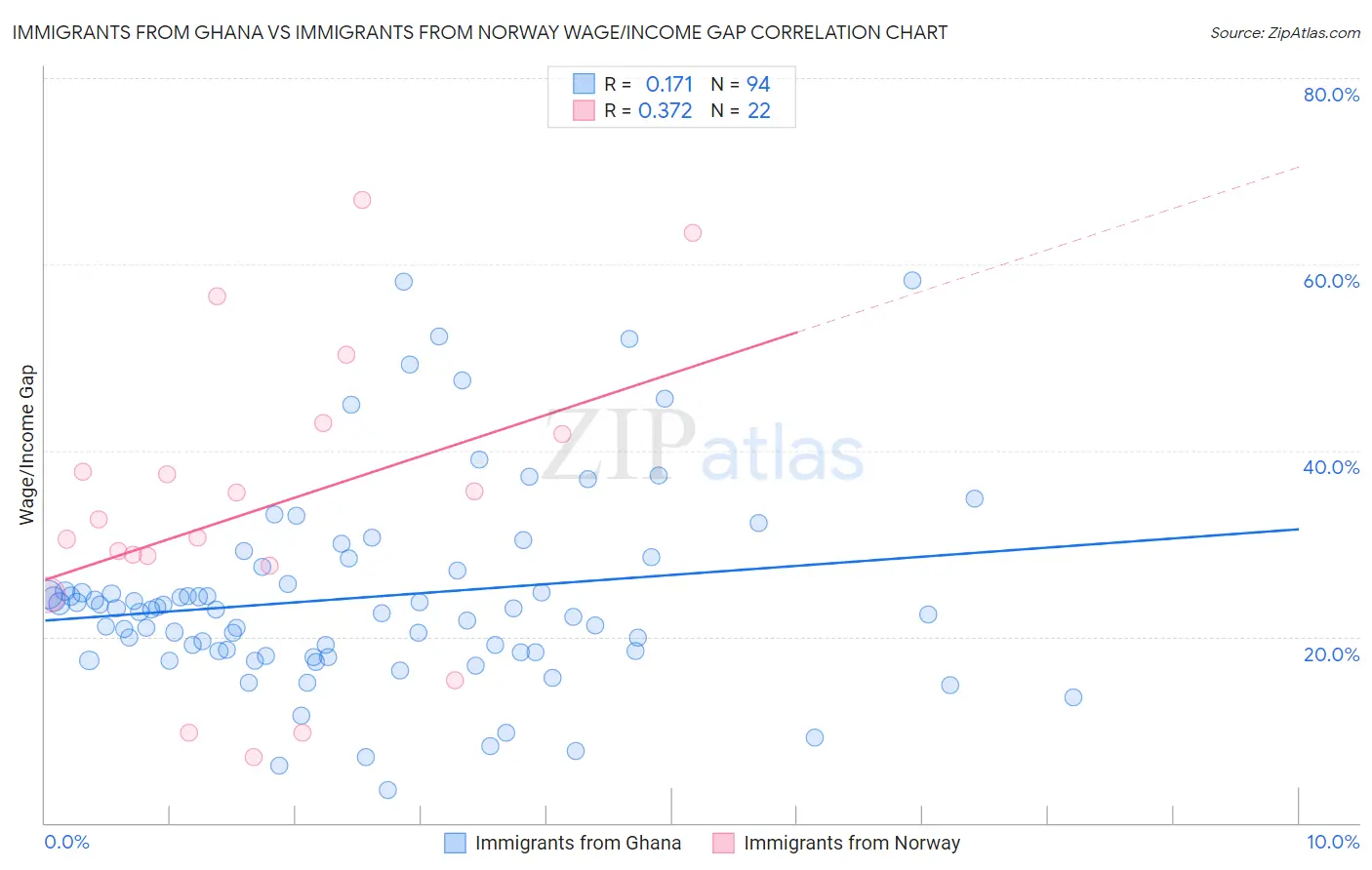 Immigrants from Ghana vs Immigrants from Norway Wage/Income Gap