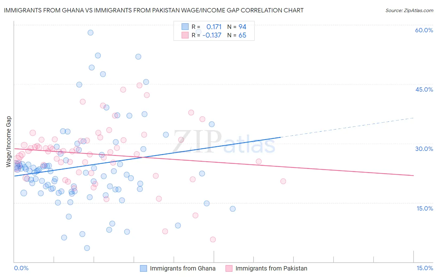 Immigrants from Ghana vs Immigrants from Pakistan Wage/Income Gap