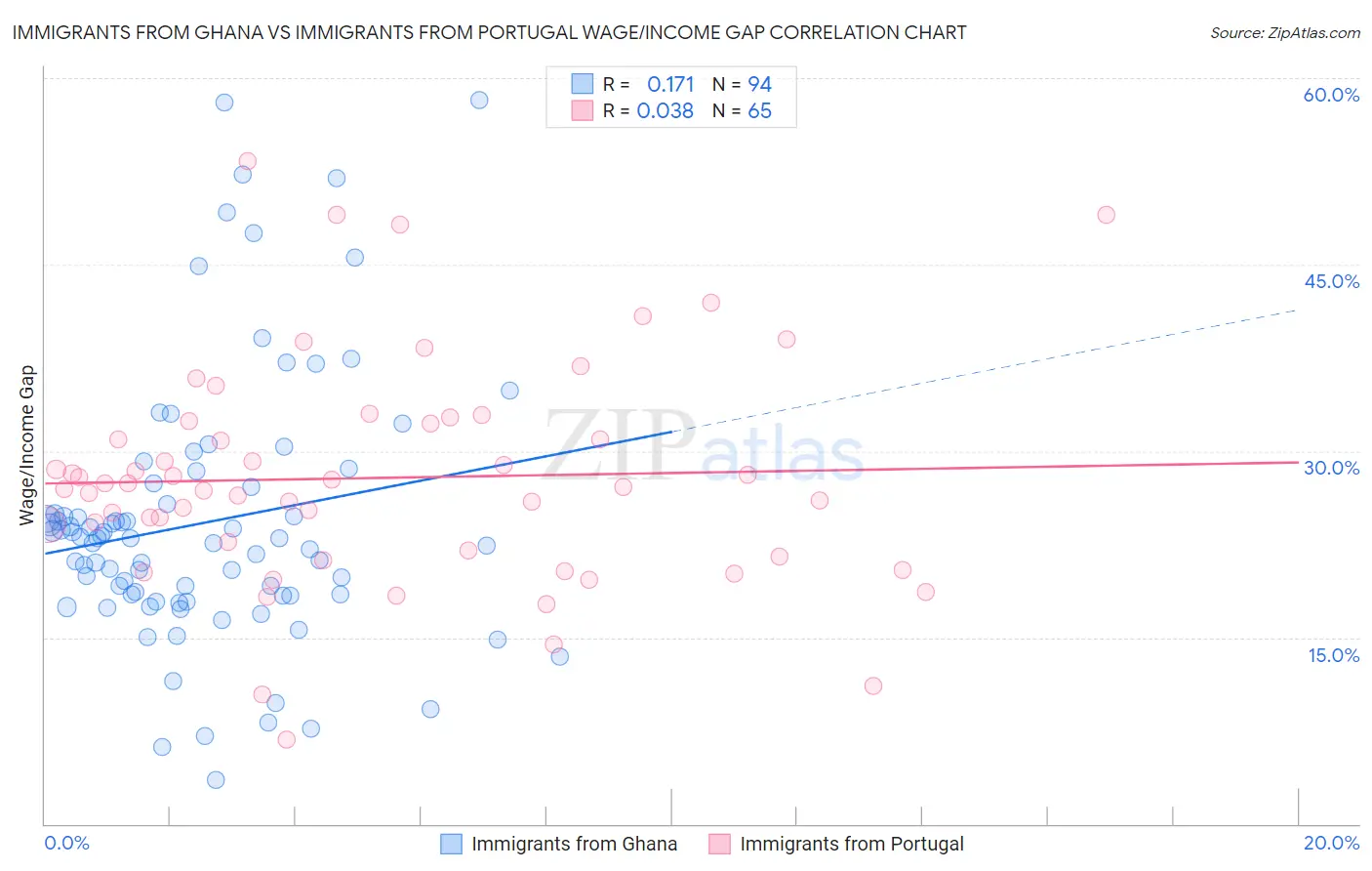 Immigrants from Ghana vs Immigrants from Portugal Wage/Income Gap