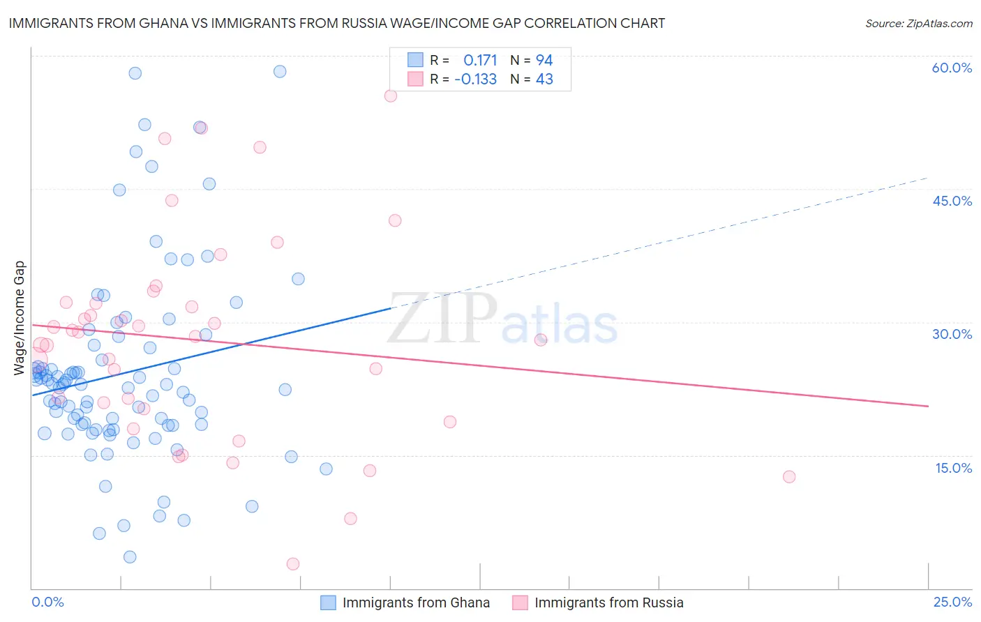 Immigrants from Ghana vs Immigrants from Russia Wage/Income Gap