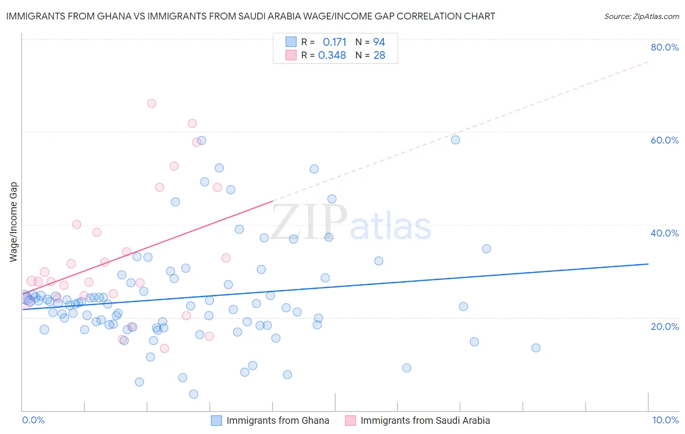 Immigrants from Ghana vs Immigrants from Saudi Arabia Wage/Income Gap