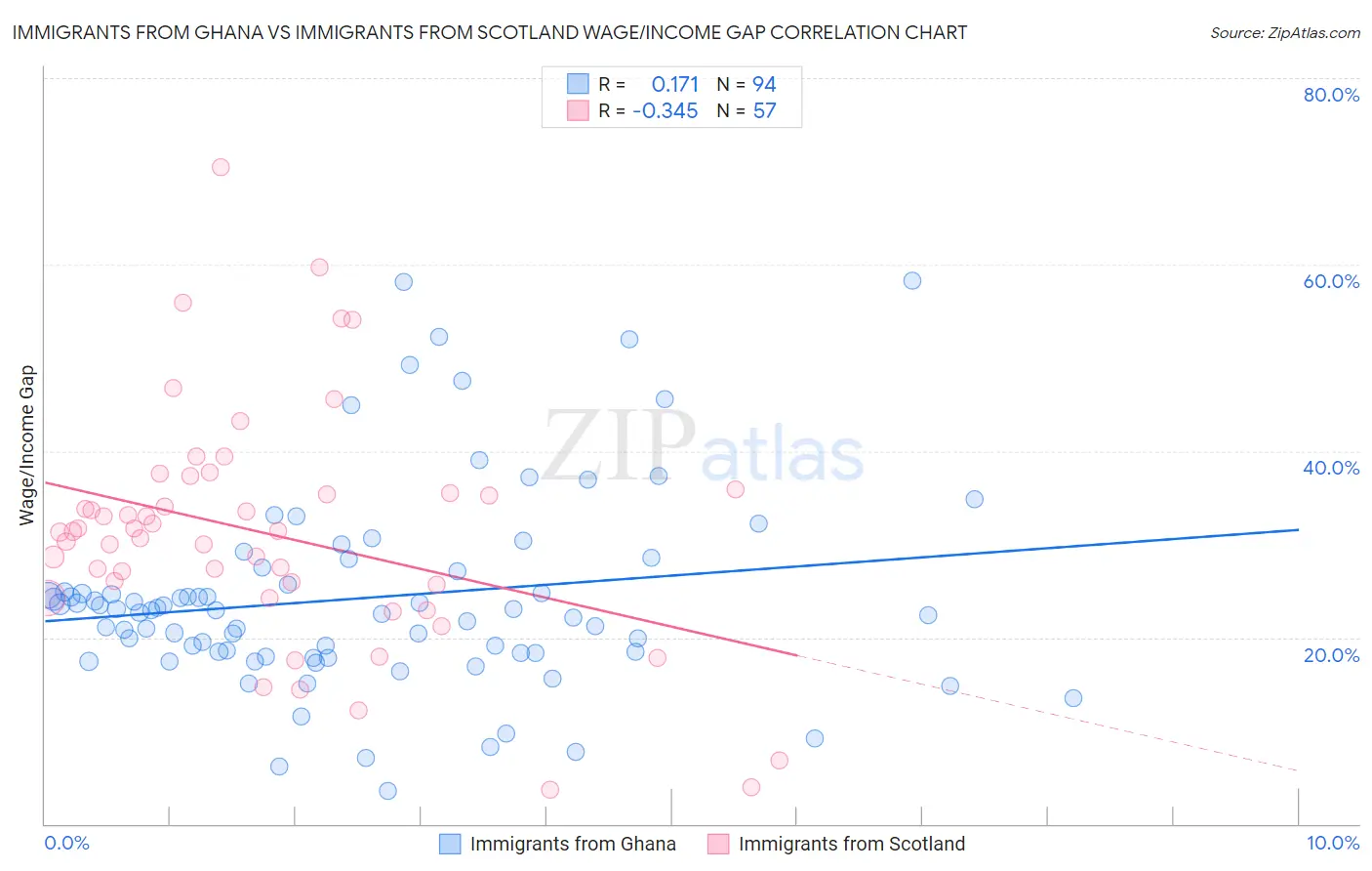 Immigrants from Ghana vs Immigrants from Scotland Wage/Income Gap