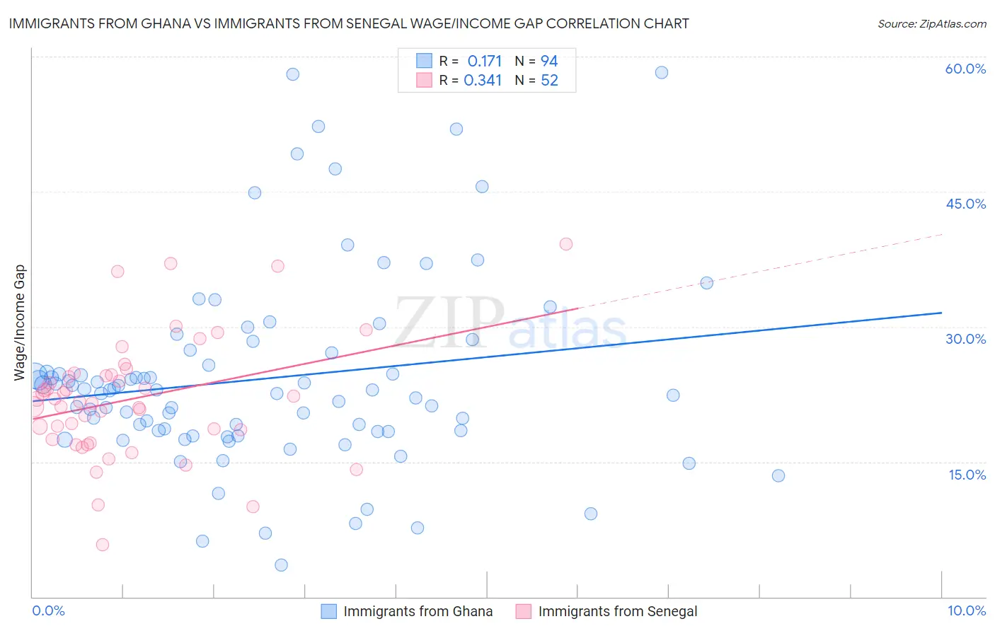 Immigrants from Ghana vs Immigrants from Senegal Wage/Income Gap