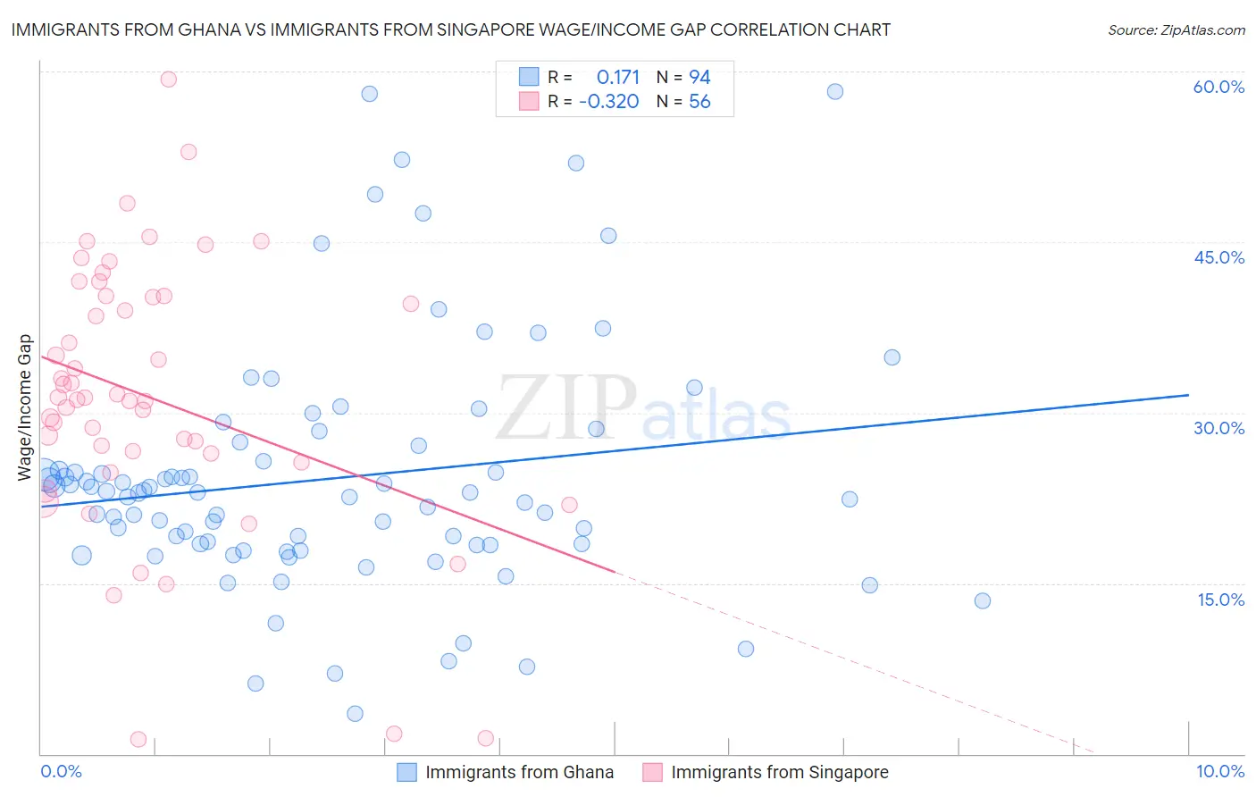 Immigrants from Ghana vs Immigrants from Singapore Wage/Income Gap