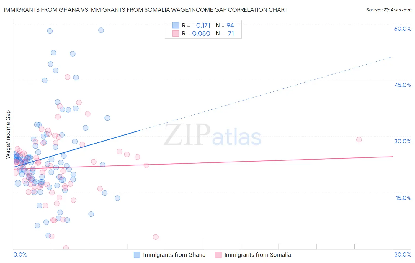 Immigrants from Ghana vs Immigrants from Somalia Wage/Income Gap