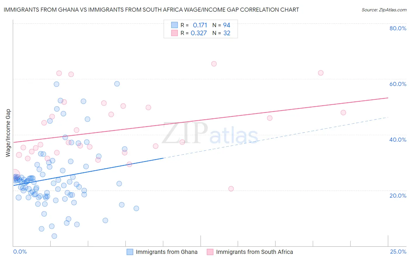 Immigrants from Ghana vs Immigrants from South Africa Wage/Income Gap