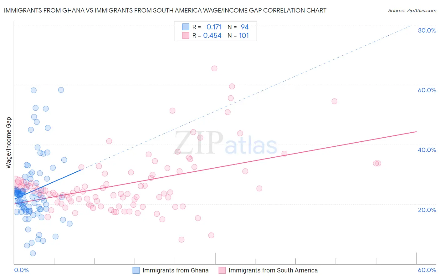 Immigrants from Ghana vs Immigrants from South America Wage/Income Gap