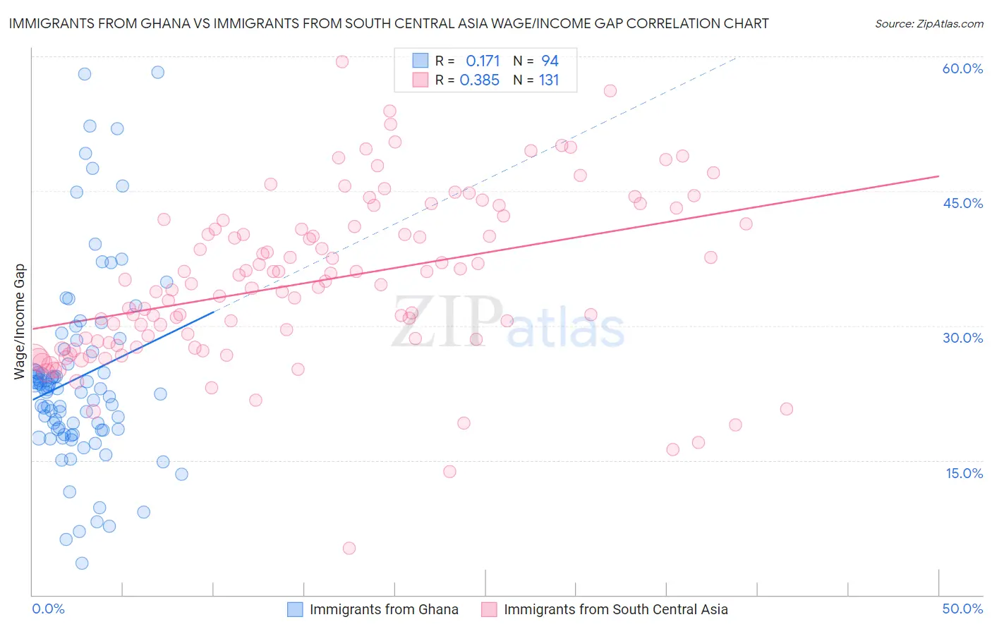 Immigrants from Ghana vs Immigrants from South Central Asia Wage/Income Gap