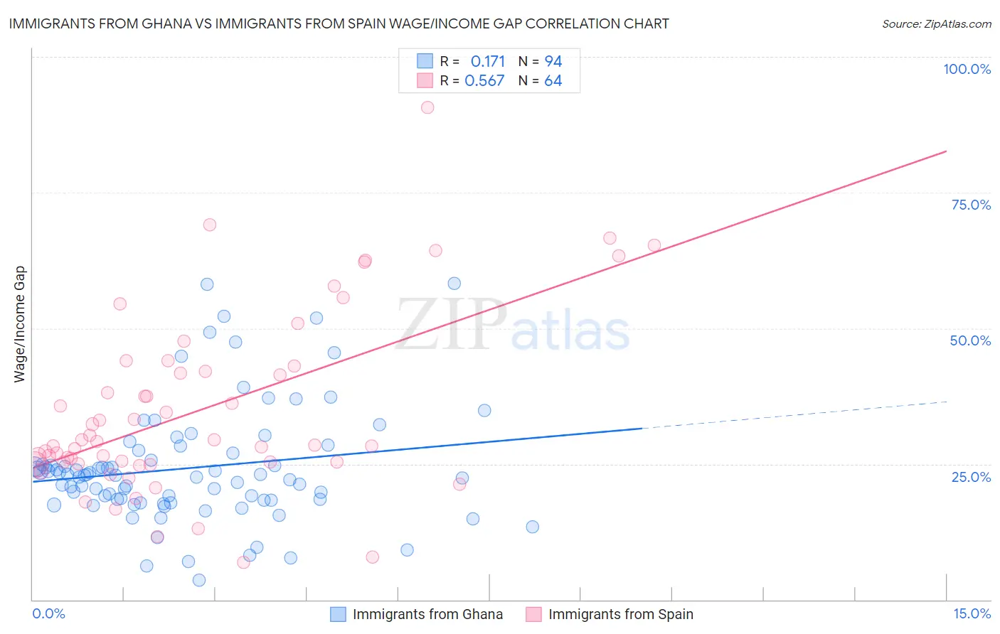 Immigrants from Ghana vs Immigrants from Spain Wage/Income Gap