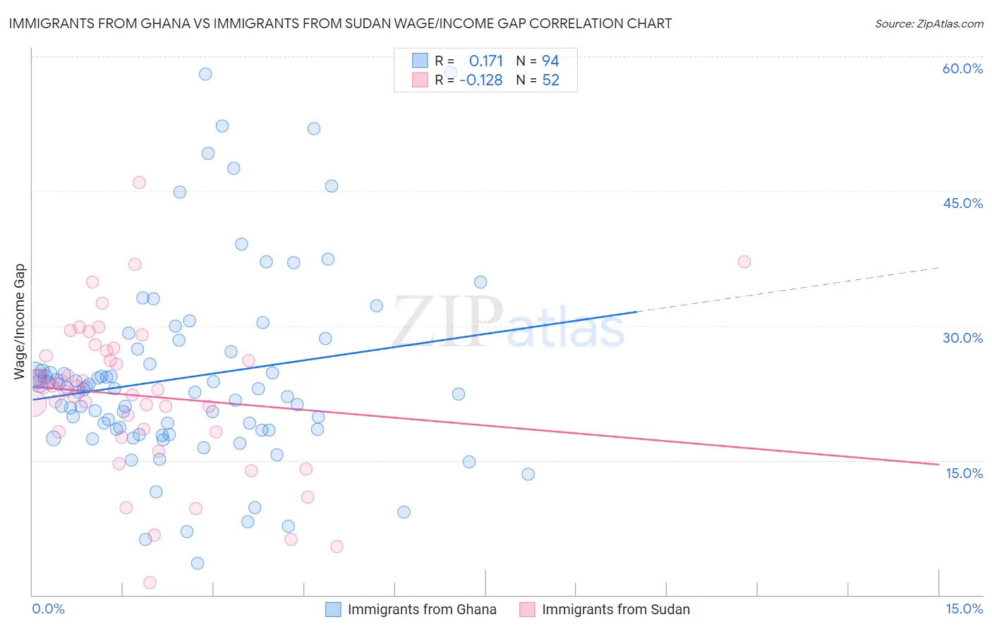 Immigrants from Ghana vs Immigrants from Sudan Wage/Income Gap