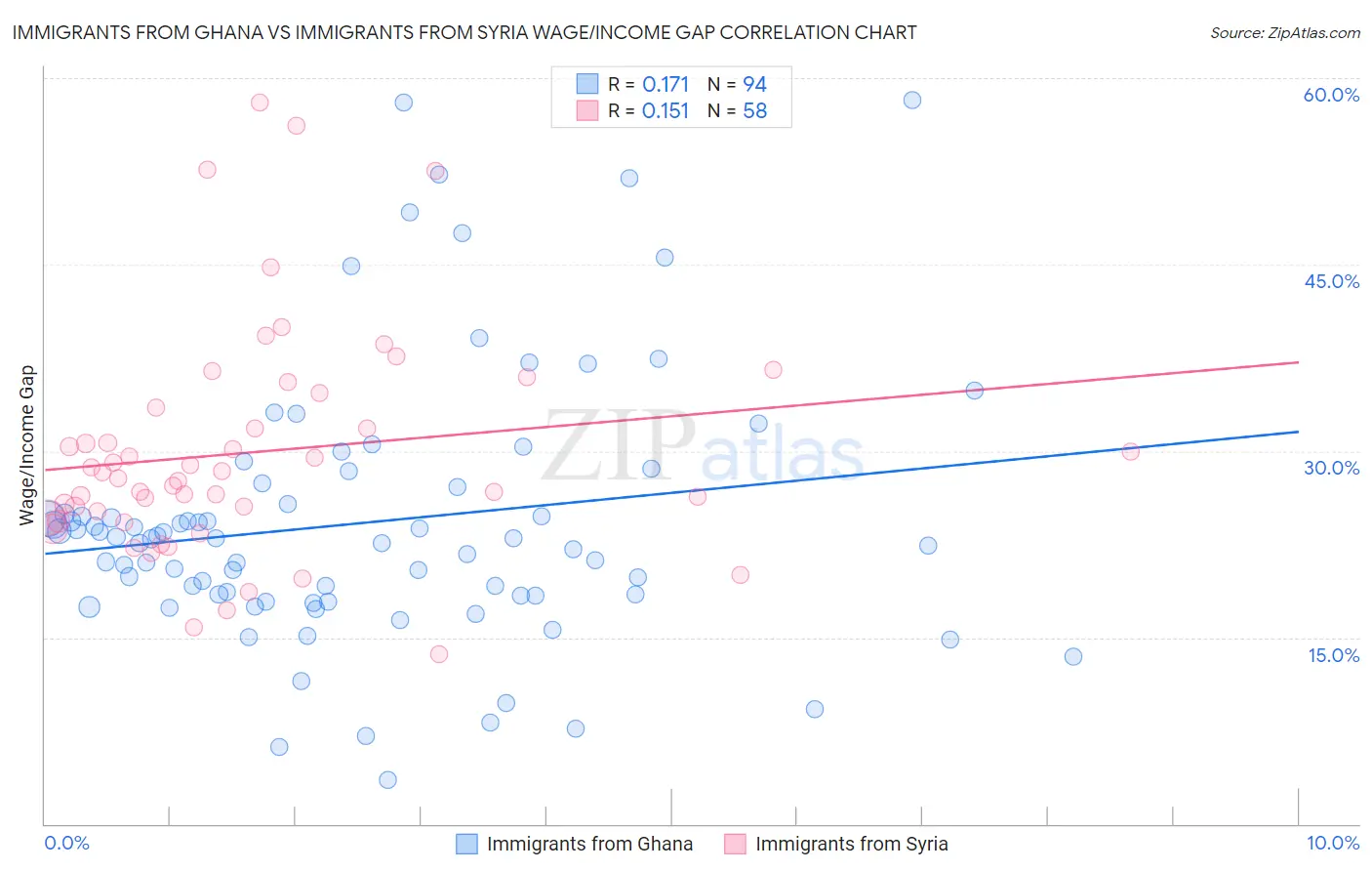 Immigrants from Ghana vs Immigrants from Syria Wage/Income Gap