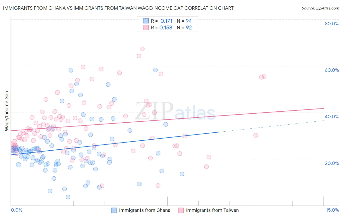 Immigrants from Ghana vs Immigrants from Taiwan Wage/Income Gap