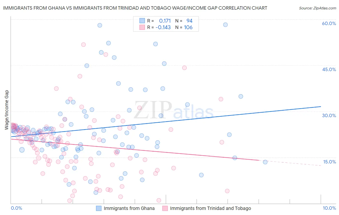 Immigrants from Ghana vs Immigrants from Trinidad and Tobago Wage/Income Gap