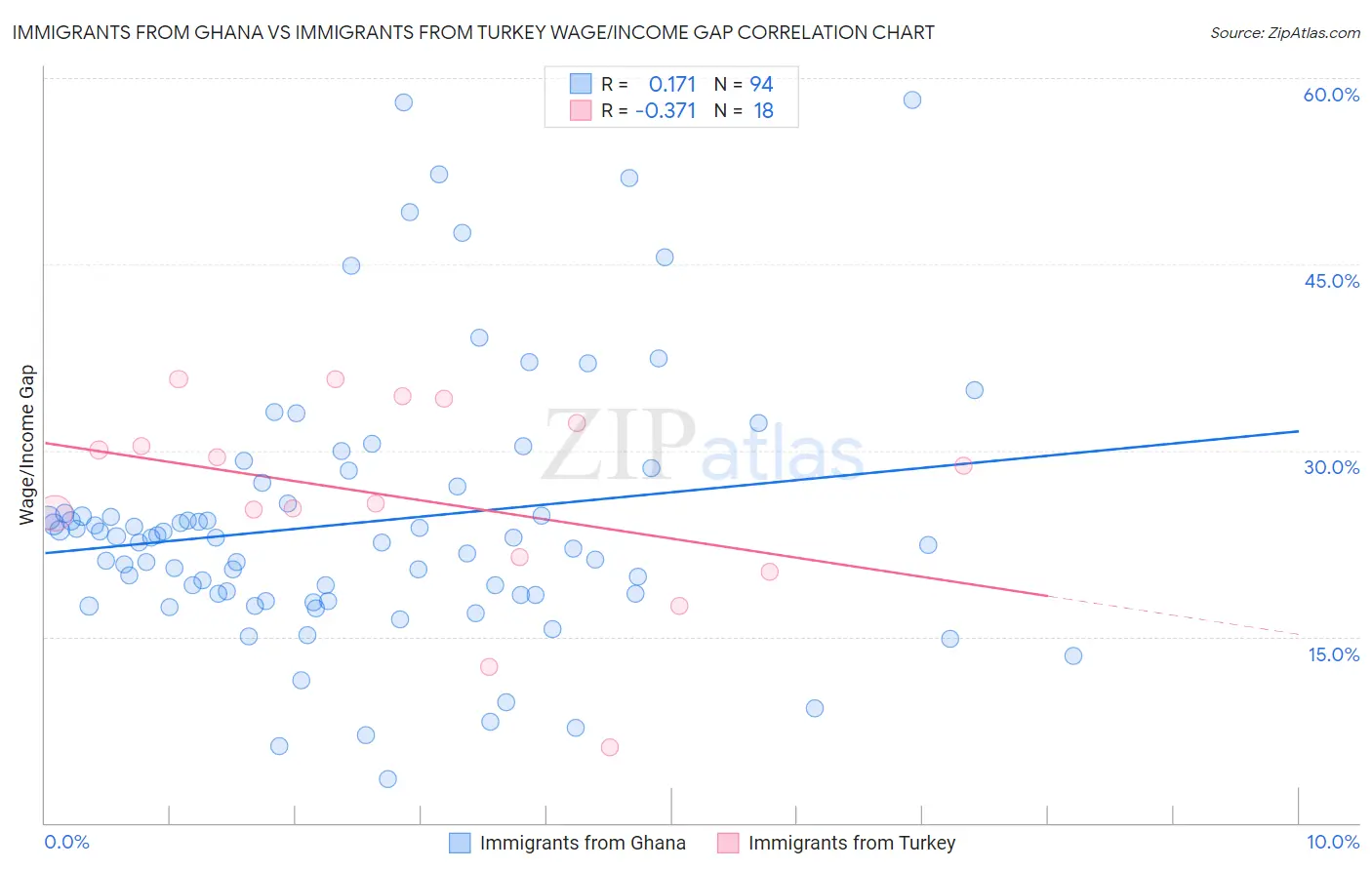 Immigrants from Ghana vs Immigrants from Turkey Wage/Income Gap