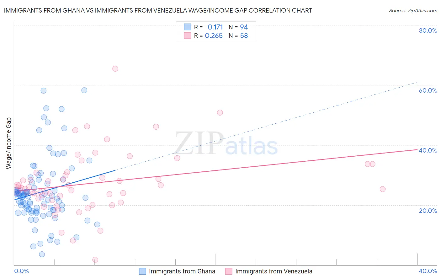 Immigrants from Ghana vs Immigrants from Venezuela Wage/Income Gap