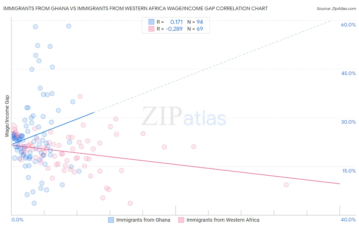 Immigrants from Ghana vs Immigrants from Western Africa Wage/Income Gap