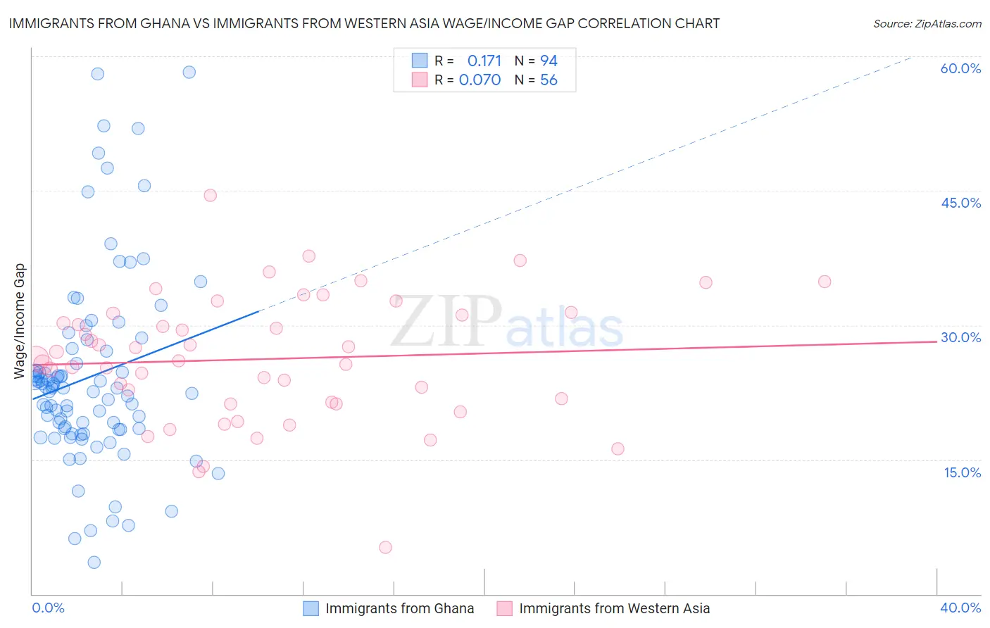 Immigrants from Ghana vs Immigrants from Western Asia Wage/Income Gap