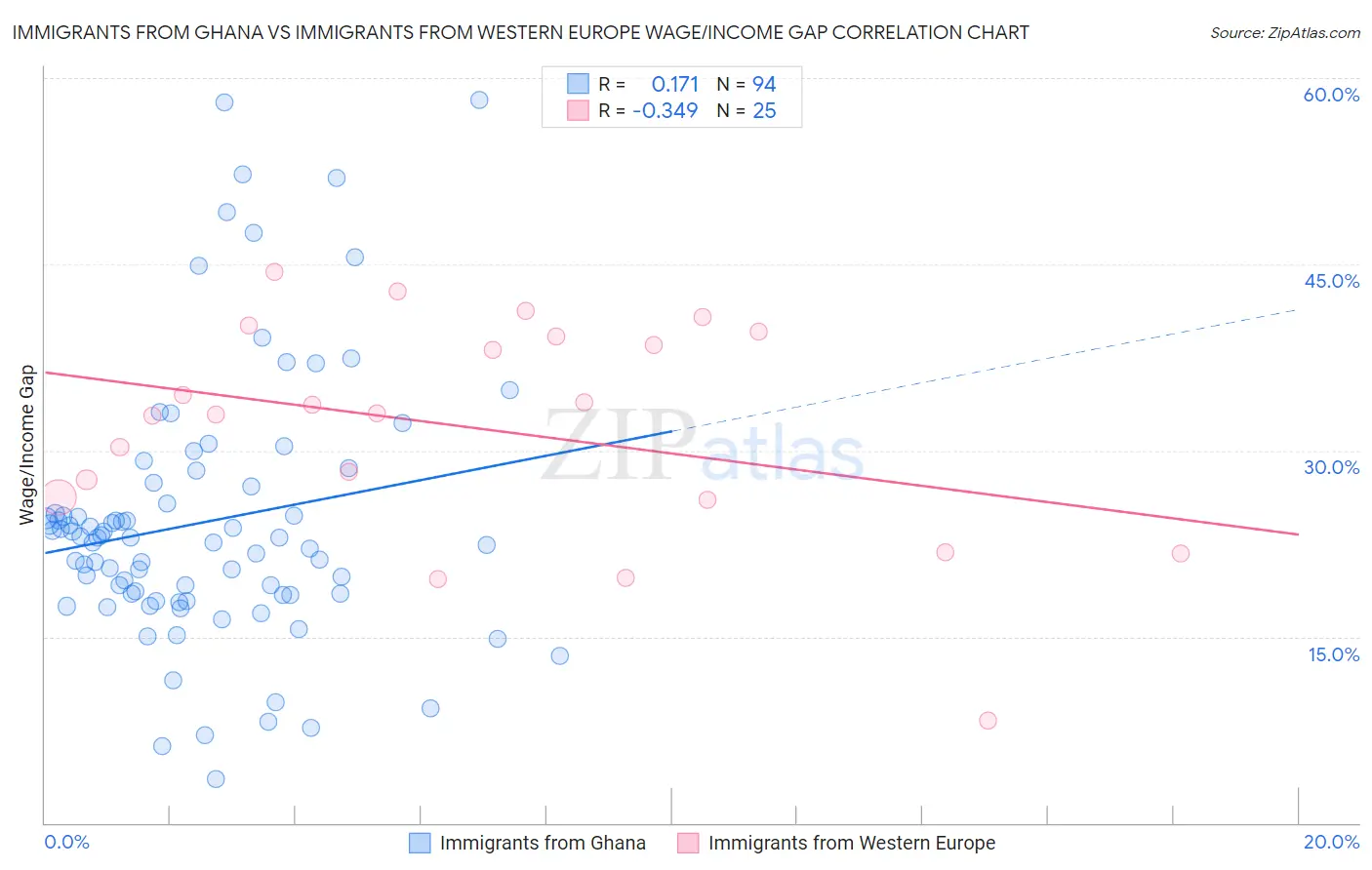 Immigrants from Ghana vs Immigrants from Western Europe Wage/Income Gap