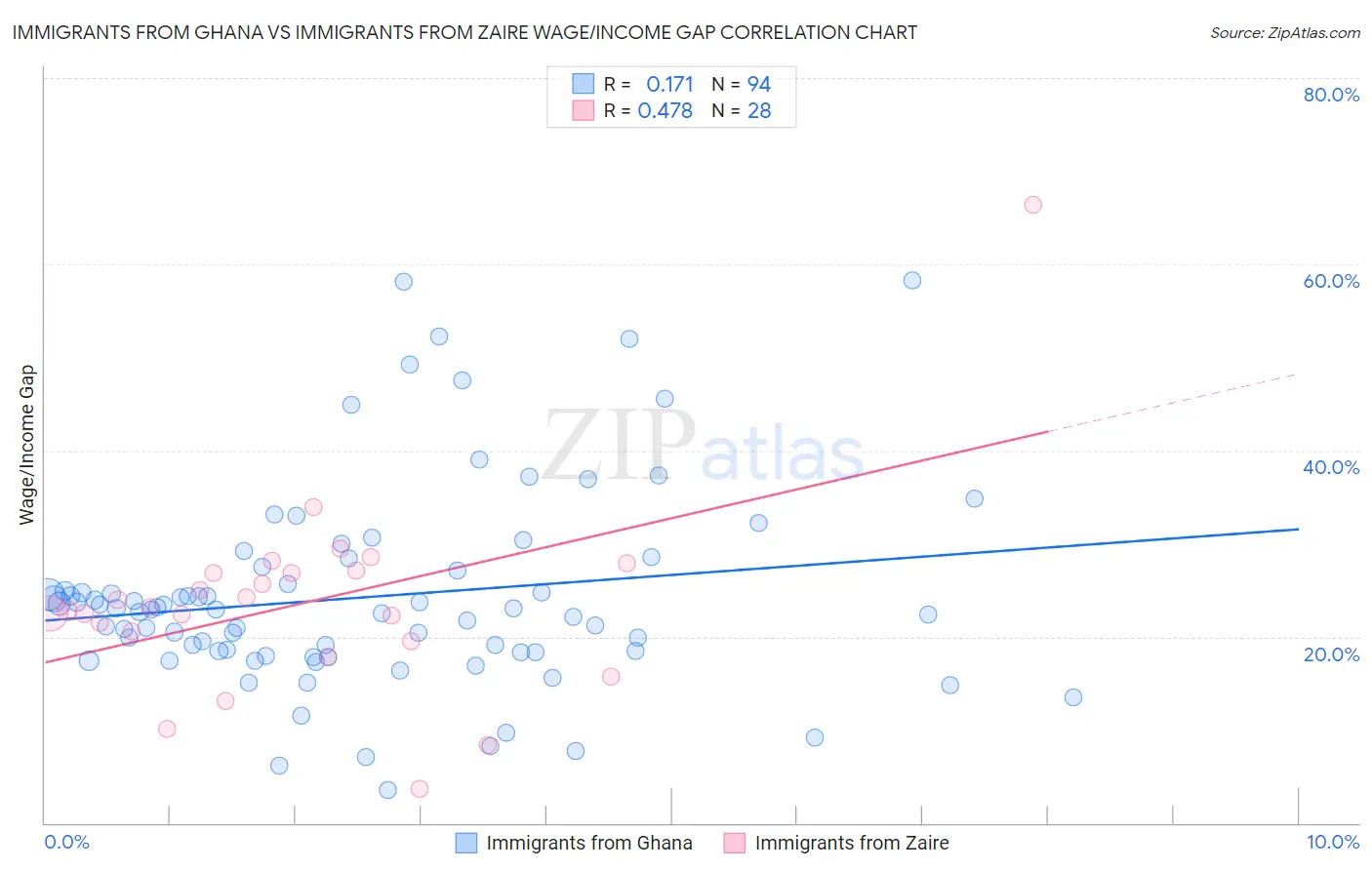 Immigrants from Ghana vs Immigrants from Zaire Wage/Income Gap