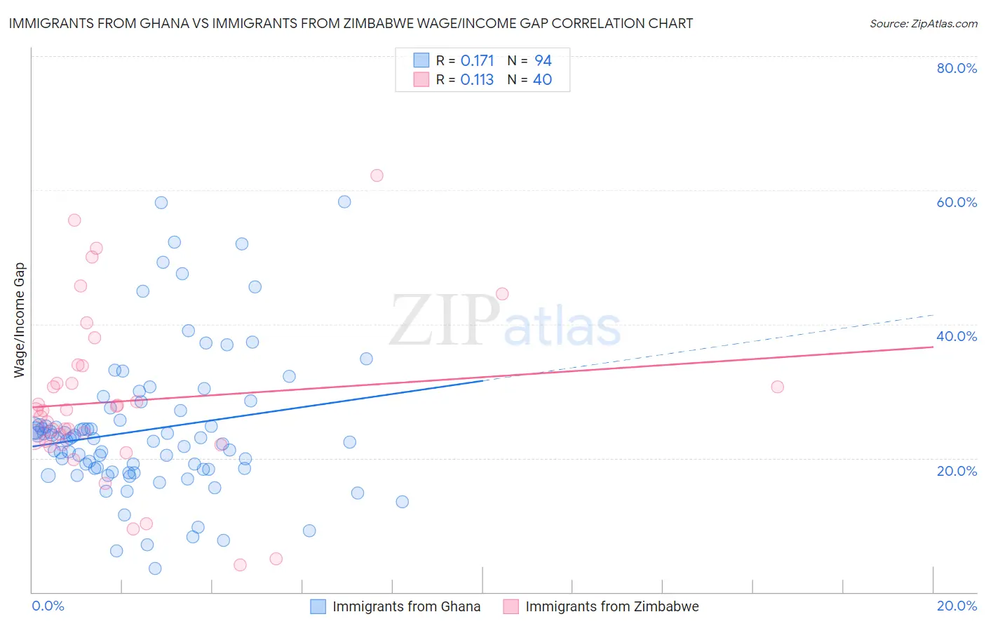 Immigrants from Ghana vs Immigrants from Zimbabwe Wage/Income Gap
