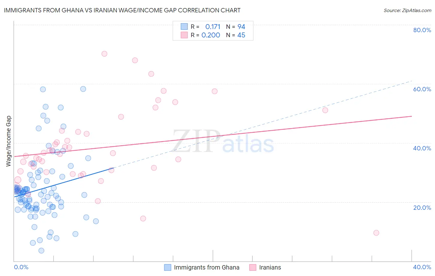 Immigrants from Ghana vs Iranian Wage/Income Gap