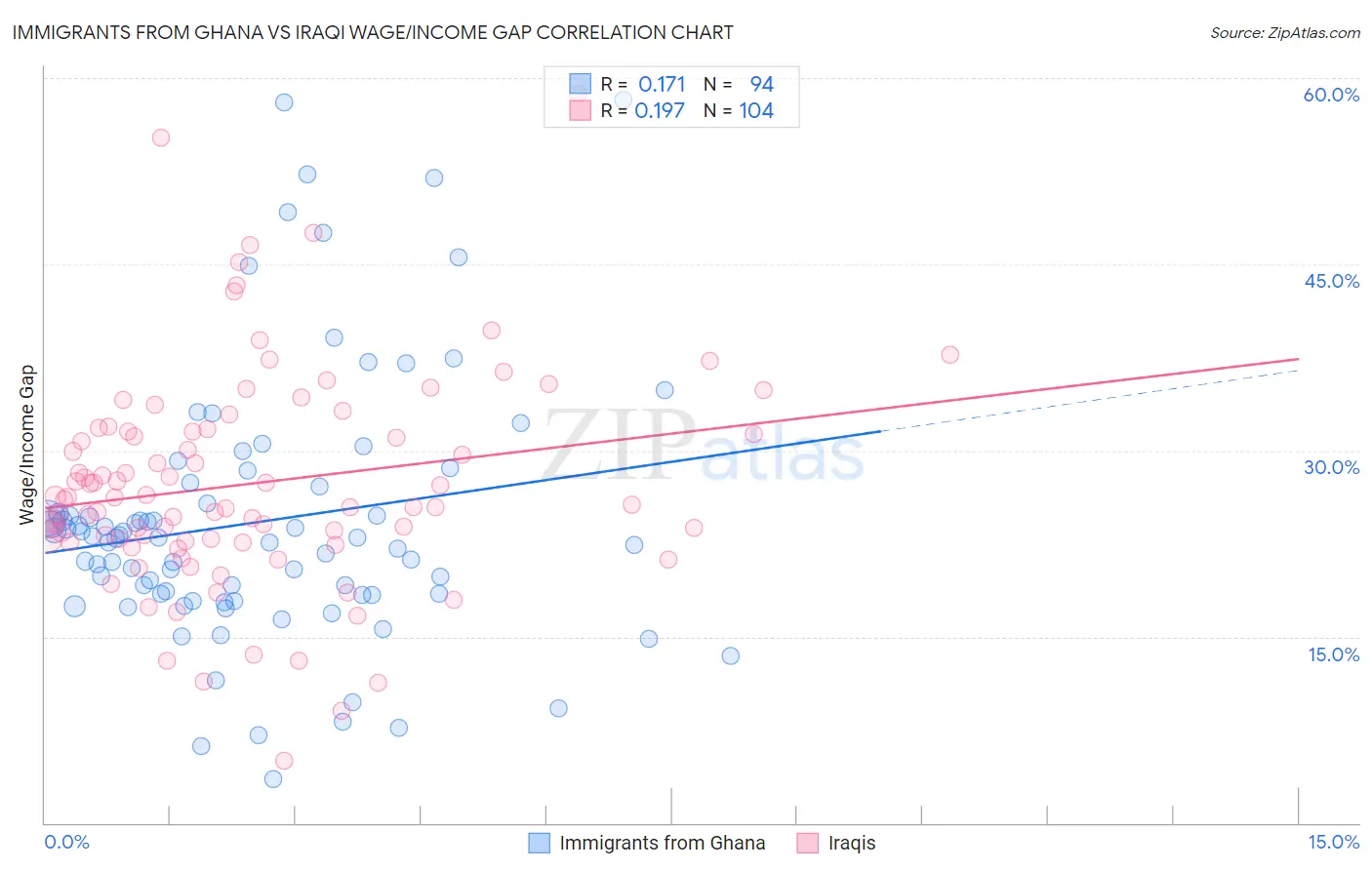 Immigrants from Ghana vs Iraqi Wage/Income Gap