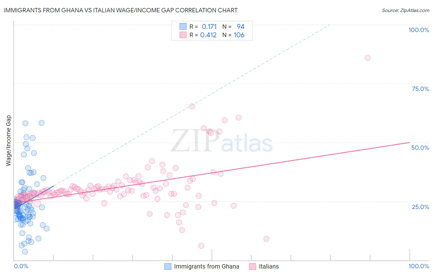 Immigrants from Ghana vs Italian Wage/Income Gap