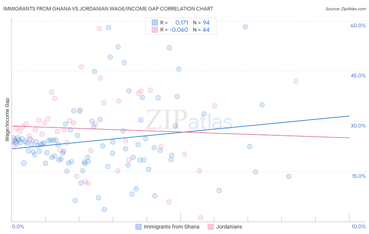 Immigrants from Ghana vs Jordanian Wage/Income Gap