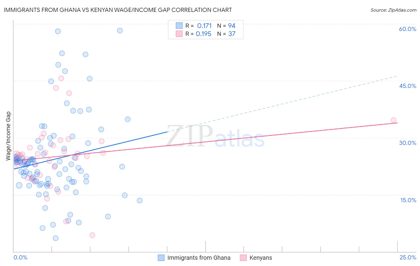 Immigrants from Ghana vs Kenyan Wage/Income Gap