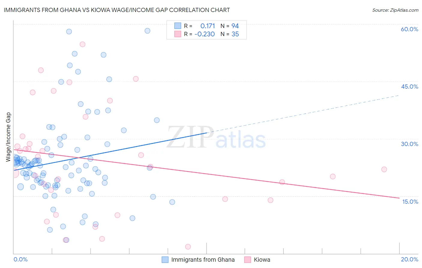 Immigrants from Ghana vs Kiowa Wage/Income Gap