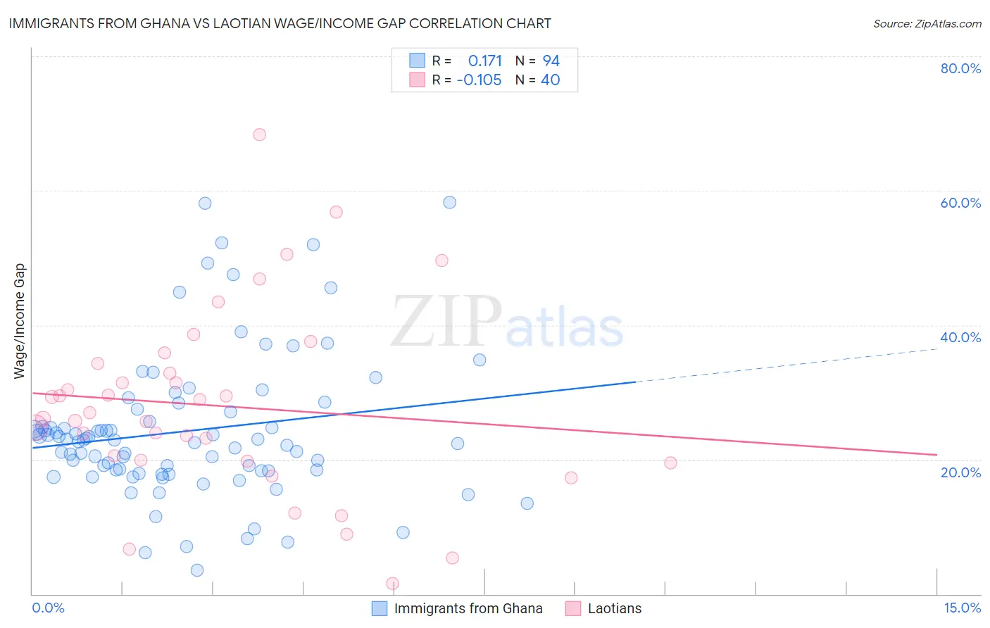 Immigrants from Ghana vs Laotian Wage/Income Gap