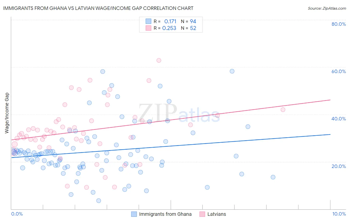 Immigrants from Ghana vs Latvian Wage/Income Gap