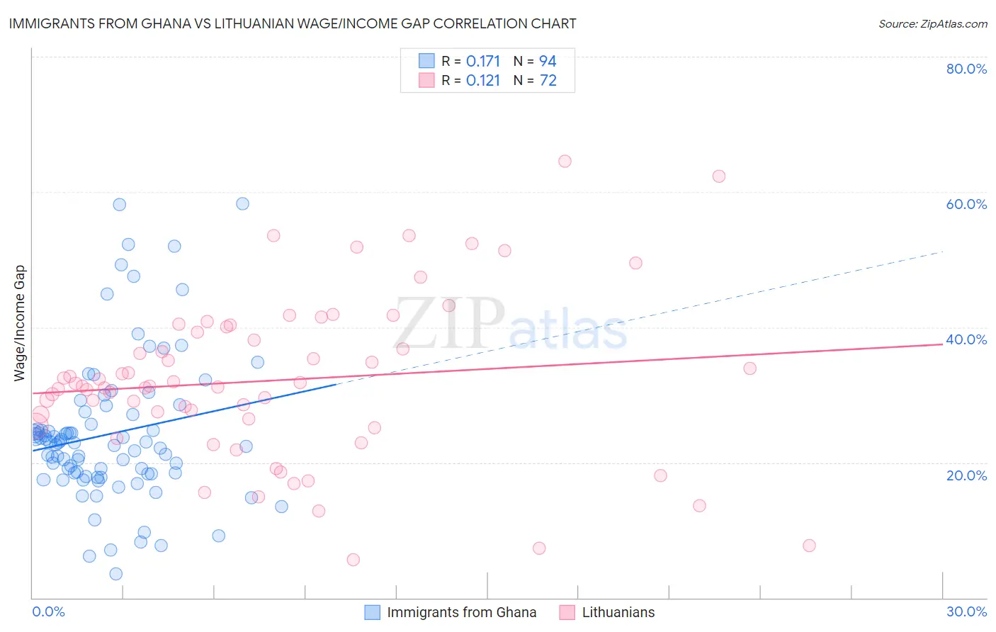 Immigrants from Ghana vs Lithuanian Wage/Income Gap