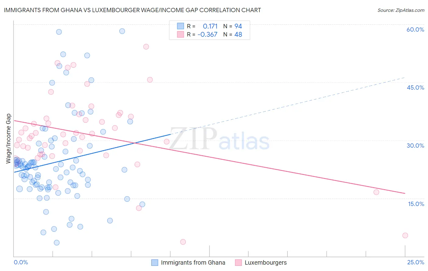 Immigrants from Ghana vs Luxembourger Wage/Income Gap