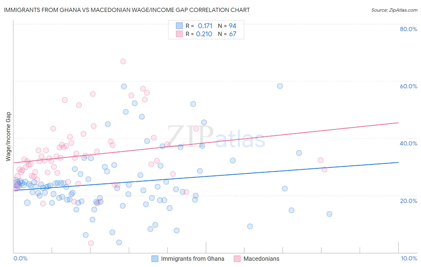 Immigrants from Ghana vs Macedonian Wage/Income Gap