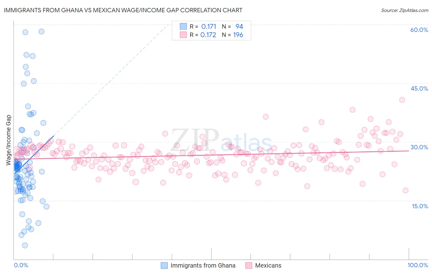 Immigrants from Ghana vs Mexican Wage/Income Gap