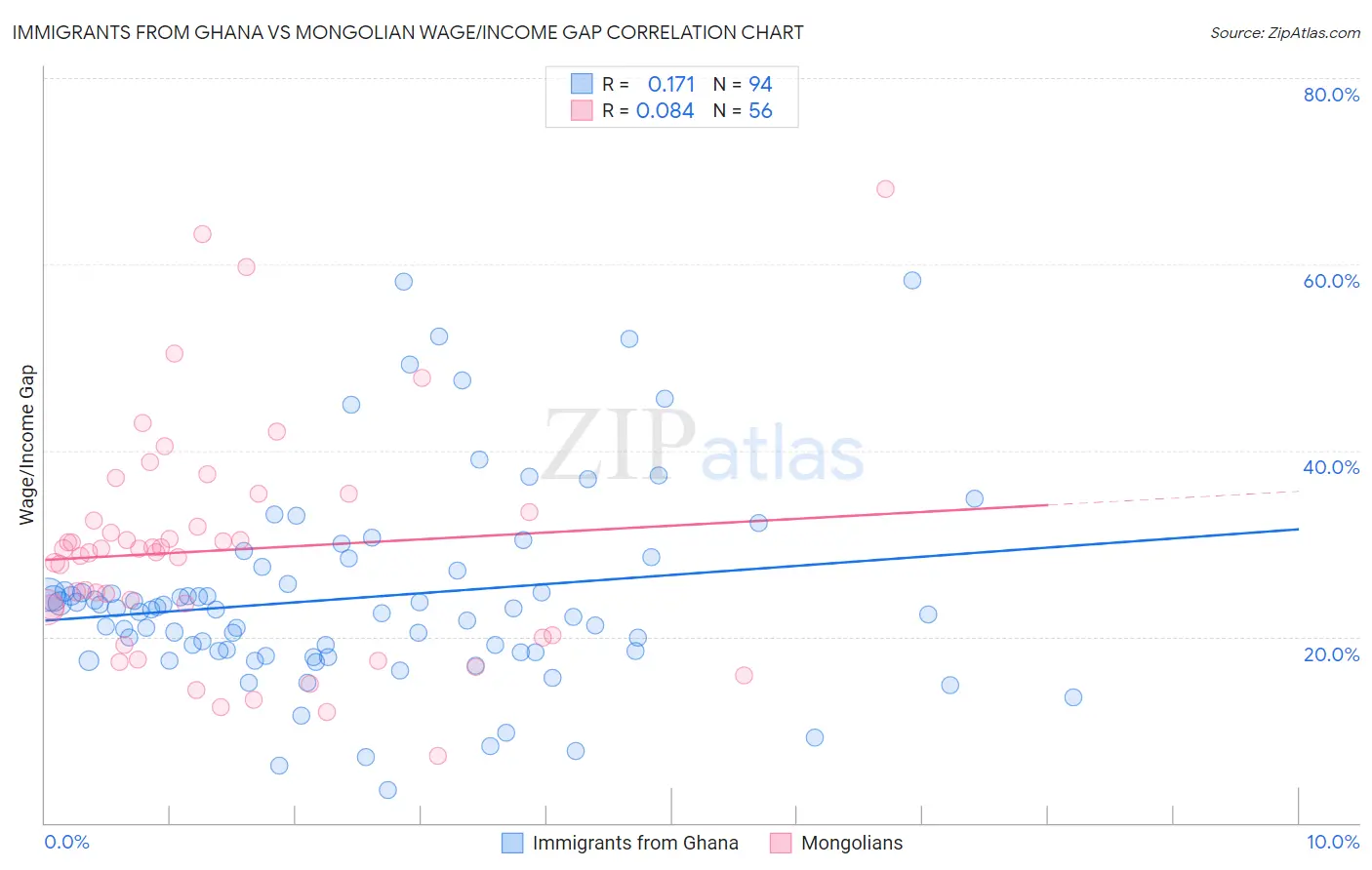 Immigrants from Ghana vs Mongolian Wage/Income Gap