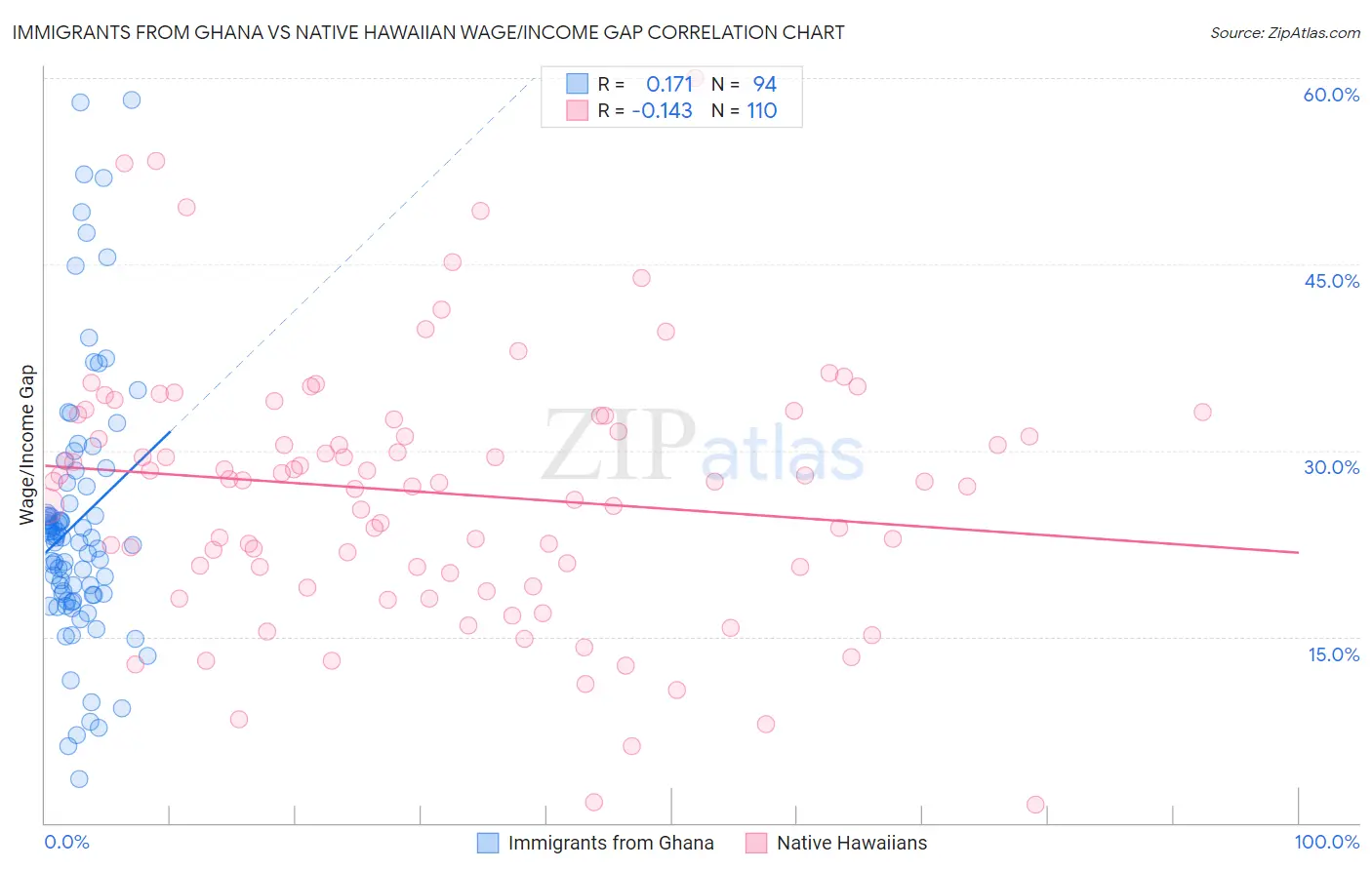 Immigrants from Ghana vs Native Hawaiian Wage/Income Gap