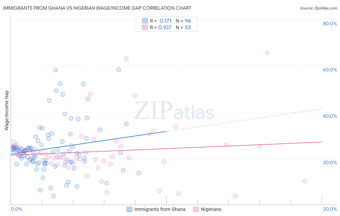 Immigrants from Ghana vs Nigerian Wage/Income Gap