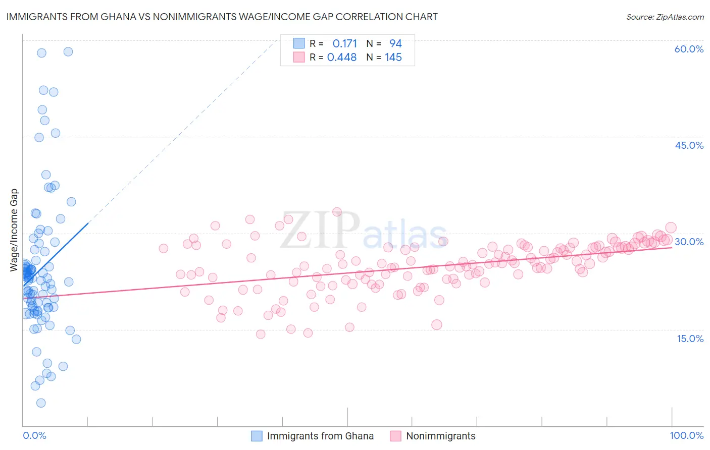 Immigrants from Ghana vs Nonimmigrants Wage/Income Gap