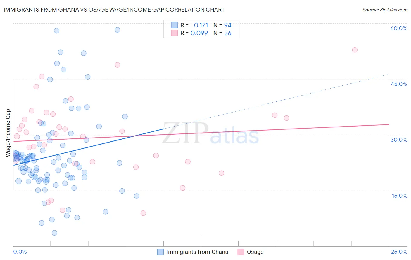 Immigrants from Ghana vs Osage Wage/Income Gap