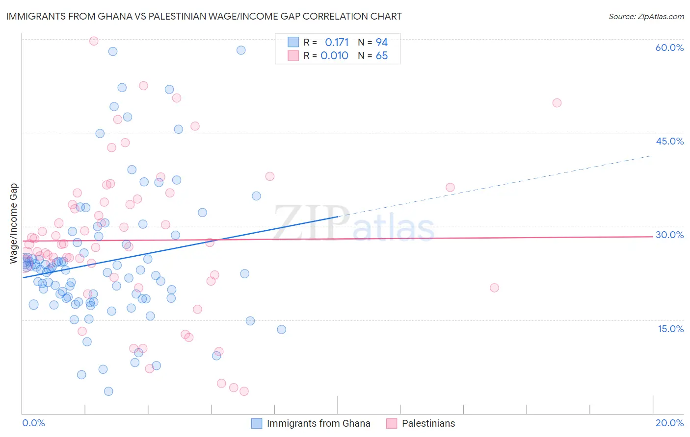 Immigrants from Ghana vs Palestinian Wage/Income Gap