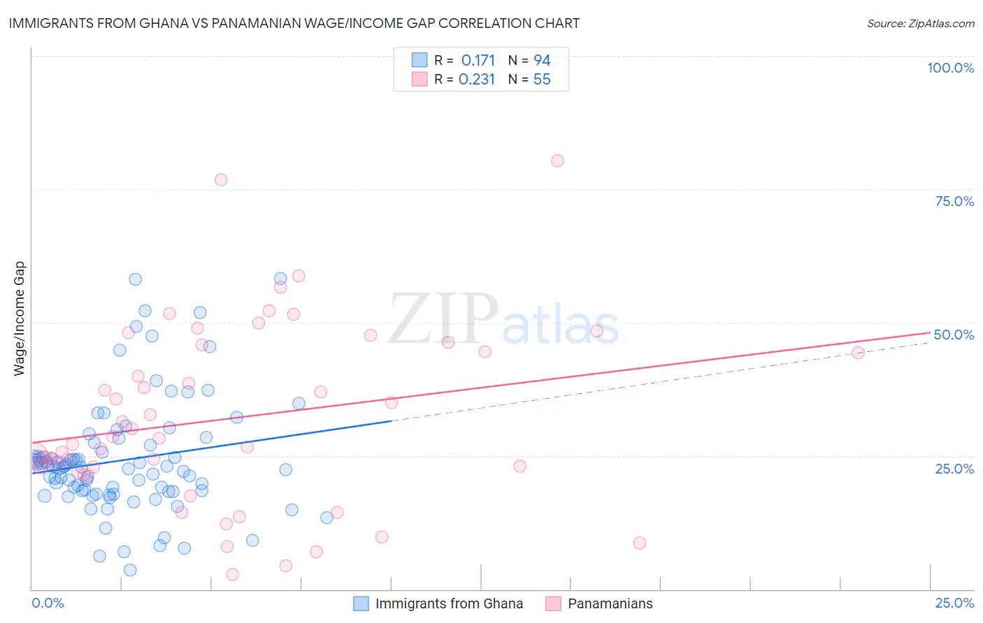Immigrants from Ghana vs Panamanian Wage/Income Gap