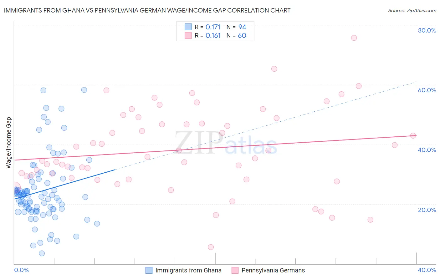 Immigrants from Ghana vs Pennsylvania German Wage/Income Gap