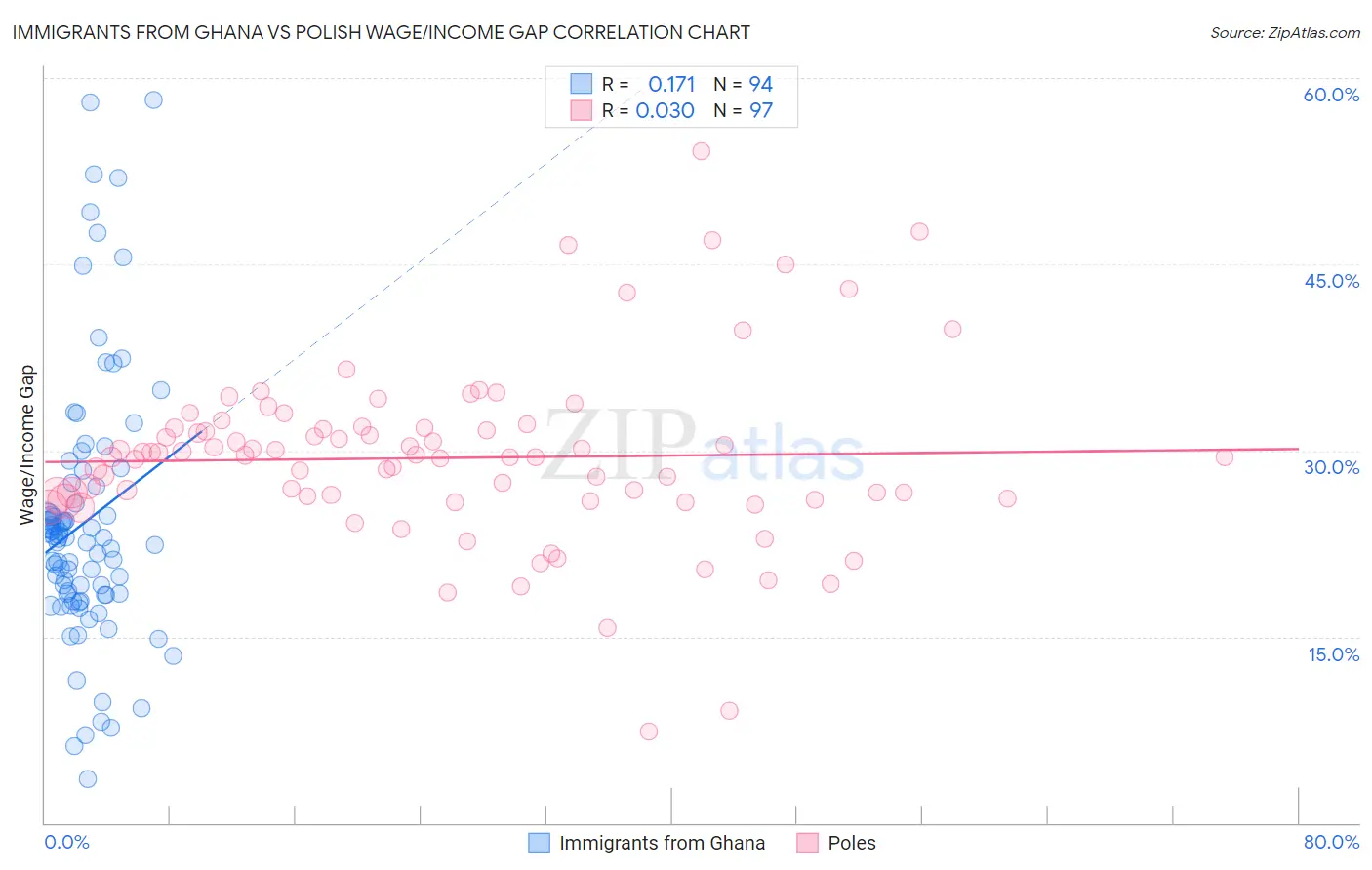 Immigrants from Ghana vs Polish Wage/Income Gap
